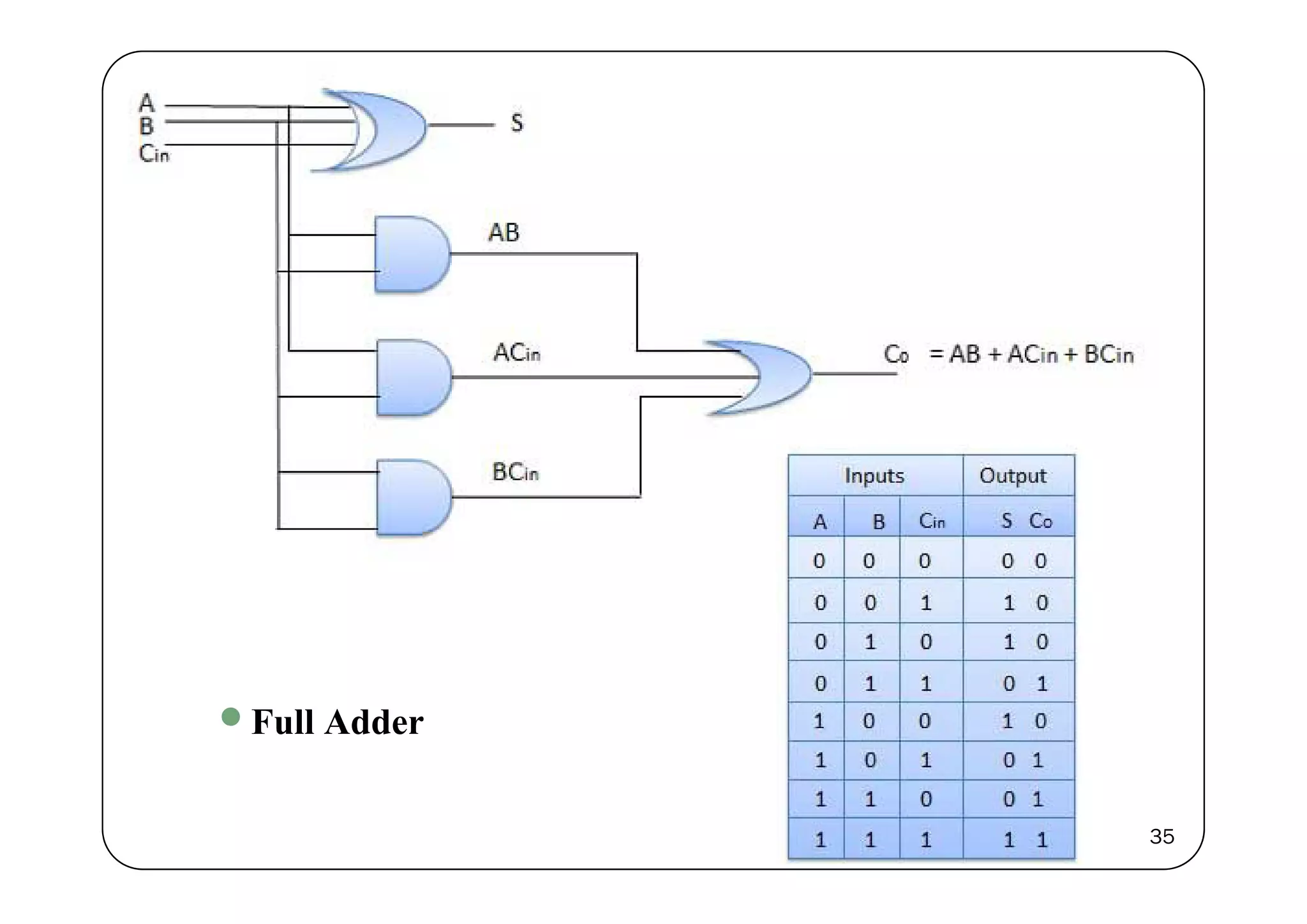 Full Adder
35
 