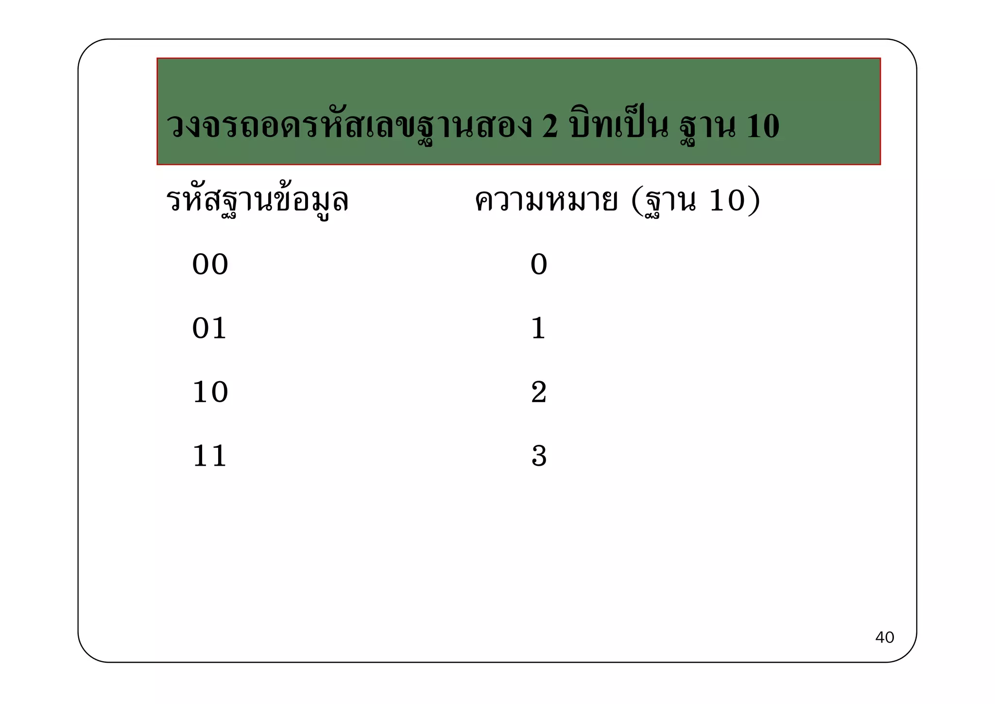 ั ิ ป็วงจรถอดรหัสเลขฐานสอง 2 บิทเป็น ฐาน 10
รหัสฐานข้อมล ความหมาย (ฐาน 10)รหสฐานขอมูล ความหมาย (ฐาน 10)
00 000 0
01 1
10 2
11 3
40
 