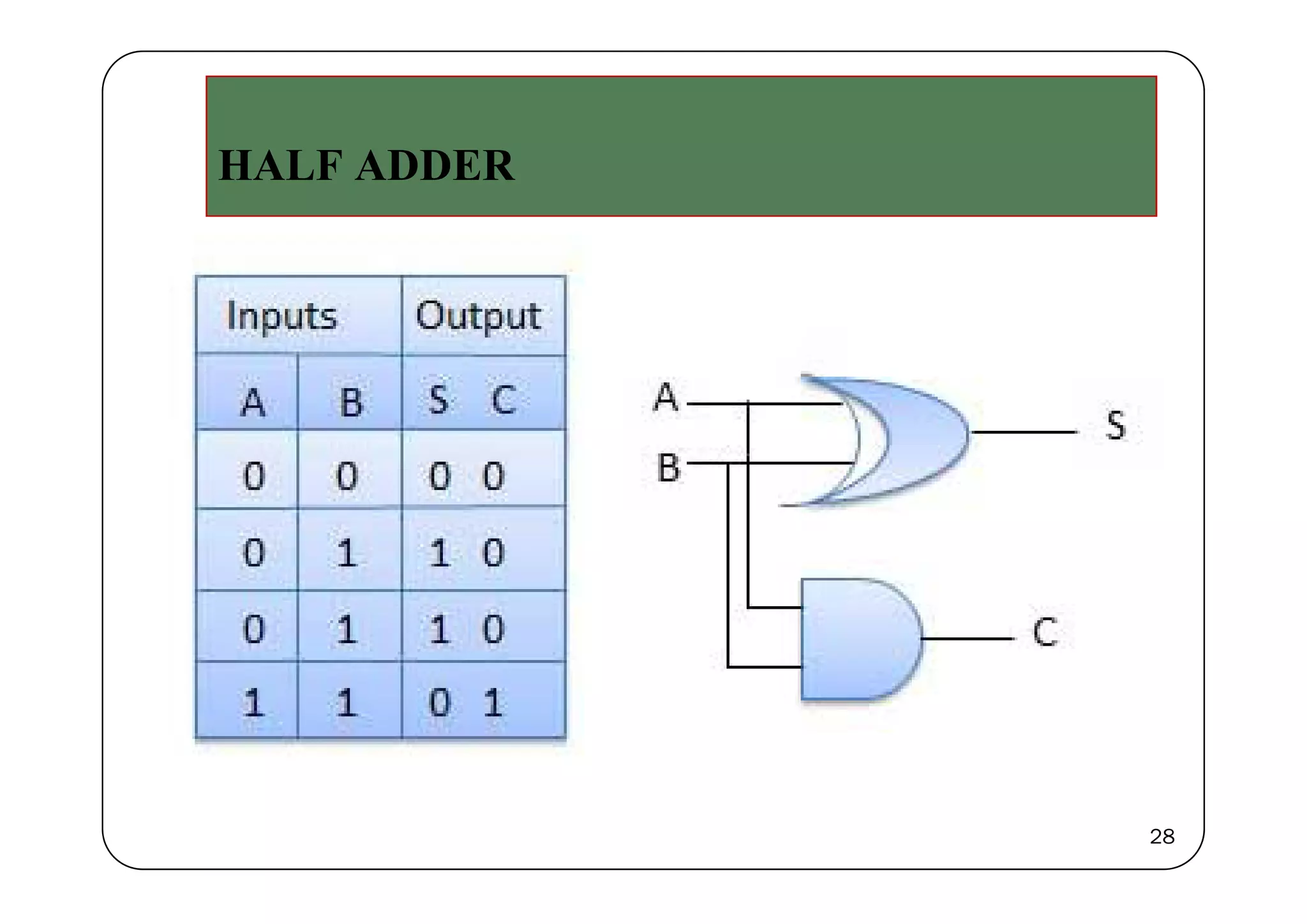 HALF ADDER
28
 