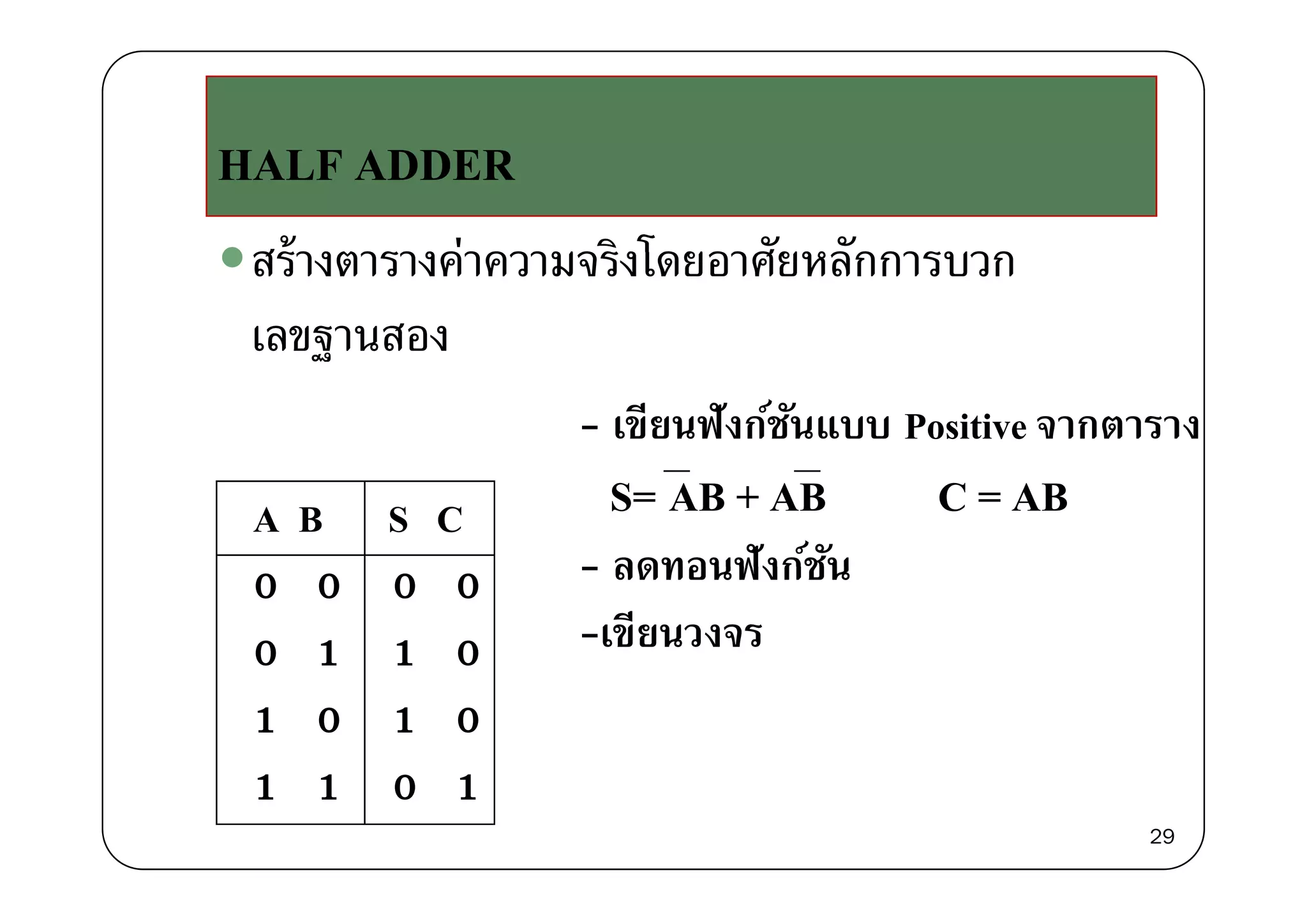 HALF ADDER
สร้างตารางค่าความจริงโดยอาศัยหลักการบวกสรางตารางคาความจรงโดยอาศยหลกการบวก
เลขฐานสองฐ
- เขียนฟังก์ชันแบบ Positive จากตาราง
A B S C S= AB + AB C = AB
ลดทอนฟังก์ชัน0 0 0 0
0 1 1 0
- ลดทอนฟงกชน
-เขียนวงจร
1 0 1 0
1 1 0 11 1 0 1
29
 