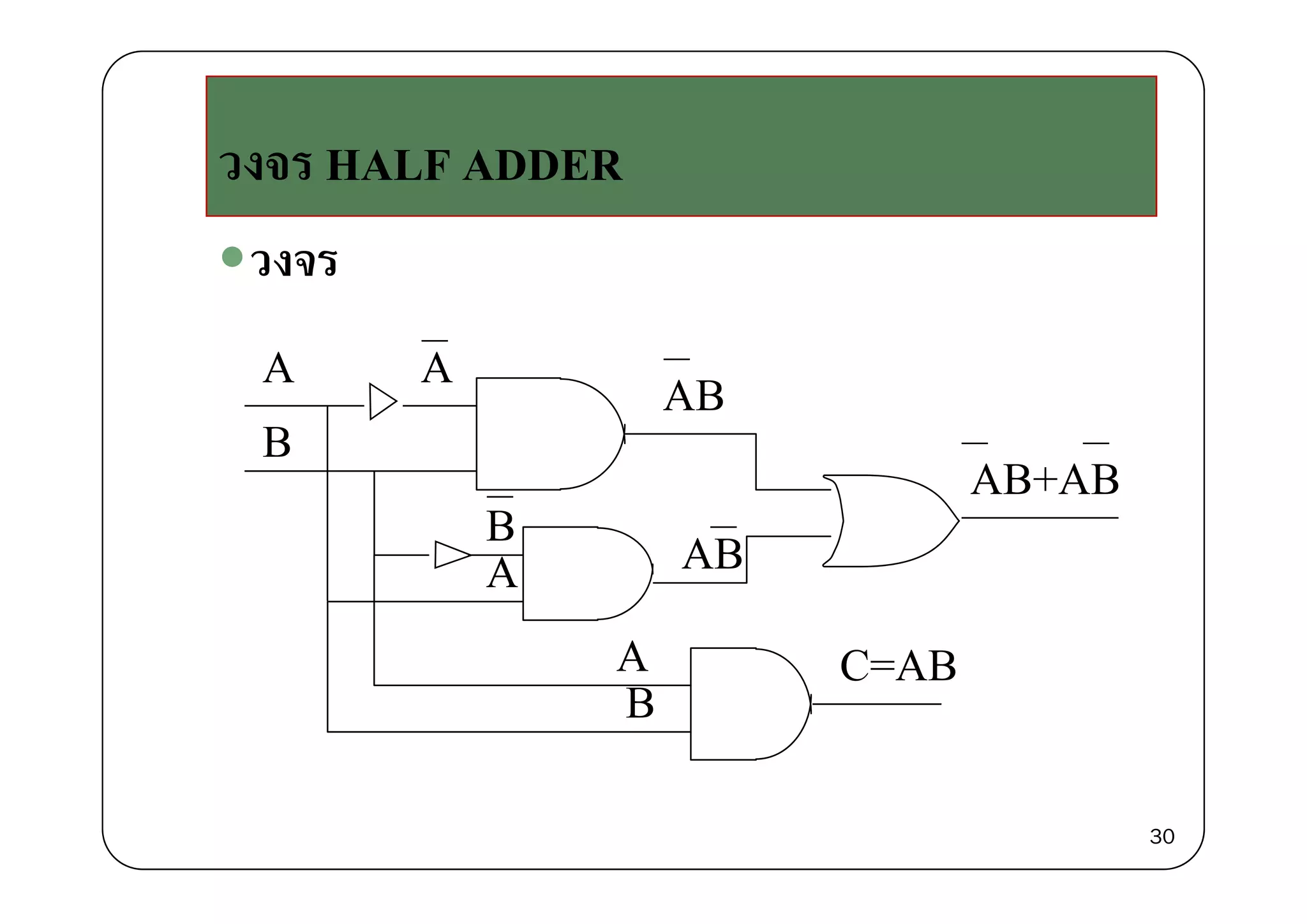 วงจร HALF ADDER
วงจรวงจร
A AA
B
A AB
B
A AB
AB+AB
A AB
A C=AB
B
C AB
30
 