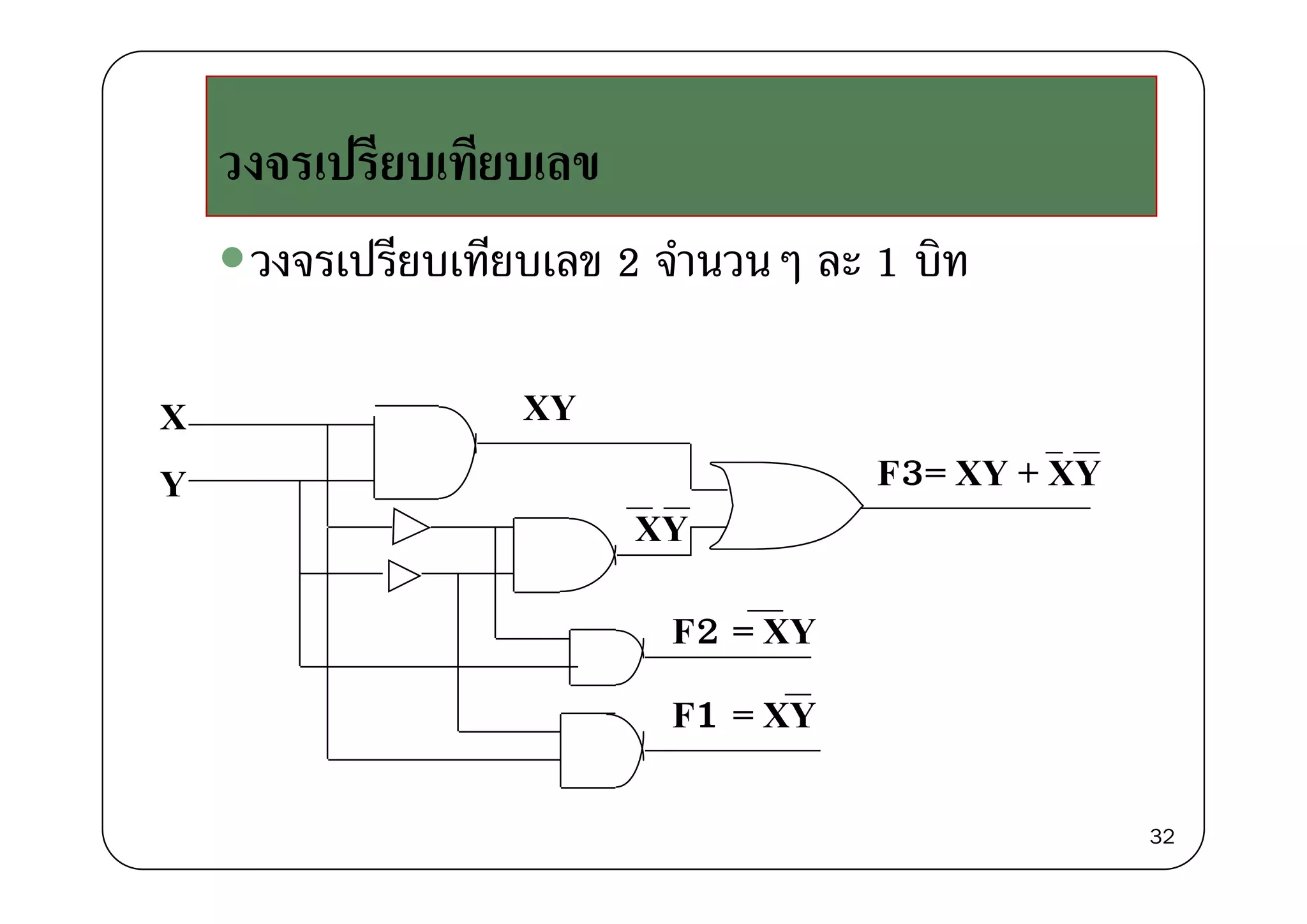 ป ี ีวงจรเปรียบเทียบเลข
วงจรเปรียบเทียบเลข 2 จํานวนๆ ล 1 บิทวงจรเปรยบเทยบเลข 2 จานวนๆ ละ 1 บท
X XY
F3 XY XYY
XY
F3= XY + XY
F2 = XY
F1 = XY
32
 
