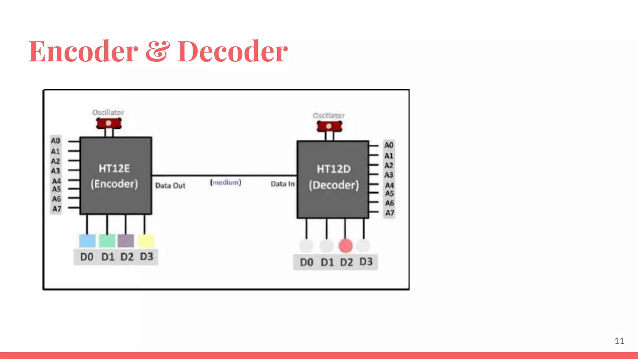 Encoder & Decoder
11