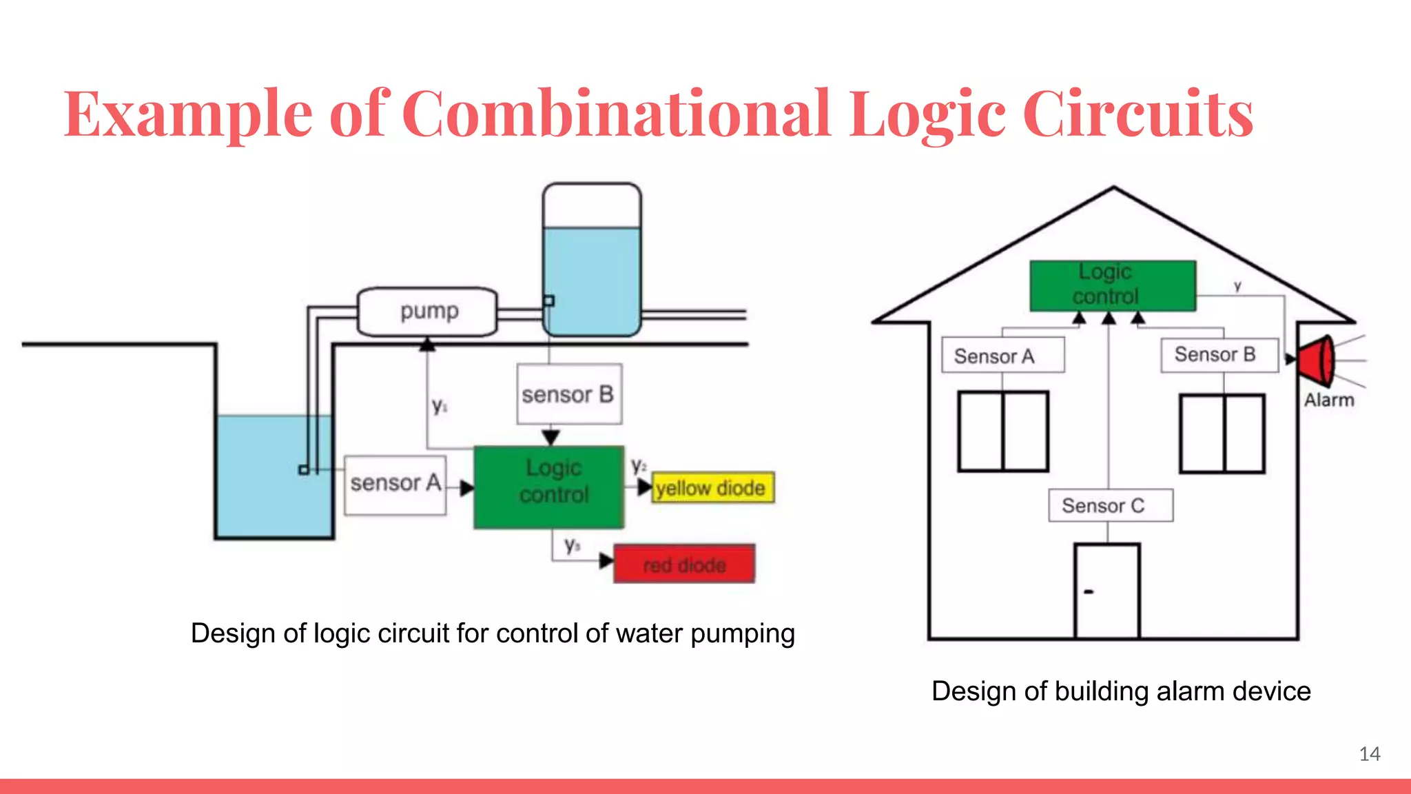 Example of Combinational Logic Circuits
14
Design of logic circuit for control of water pumping
Design of building alarm device