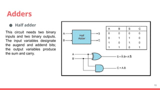 Adders
● Half adder
10
This circuit needs two binary
inputs and two binary outputs.
The input variables designate
the augend and addend bits;
the output variables produce
the sum and carry.
 
