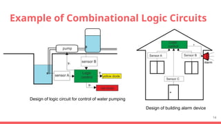 Example of Combinational Logic Circuits
14
Design of logic circuit for control of water pumping
Design of building alarm device
 