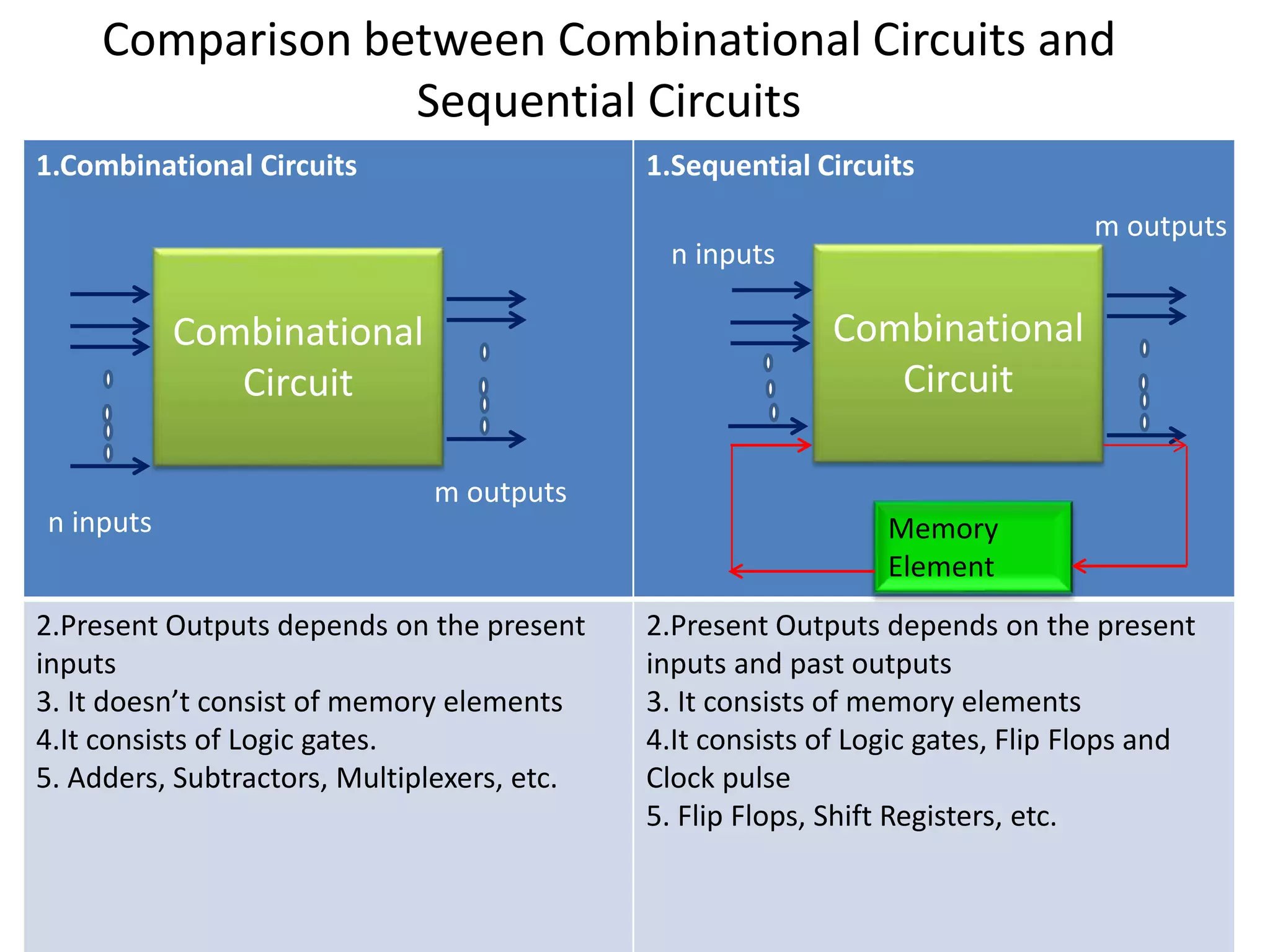 Introduction Of Combinational Logic Circuits Half Adder Ppt Introduction Of Combinational Logic Circuits Half Adder Ppt