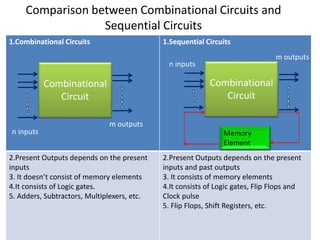 1.Combinational Circuits 1.Sequential Circuits
2.Present Outputs depends on the present
inputs
3. It doesn’t consist of memory elements
4.It consists of Logic gates.
5. Adders, Subtractors, Multiplexers, etc.
2.Present Outputs depends on the present
inputs and past outputs
3. It consists of memory elements
4.It consists of Logic gates, Flip Flops and
Clock pulse
5. Flip Flops, Shift Registers, etc.
Comparison between Combinational Circuits and
Sequential Circuits
Combinational
Circuit
n inputs
m outputs
Combinational
Circuit
n inputs
m outputs
Memory
Element
 