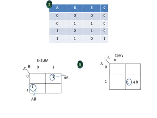 A B S C
0 0 0 0
0 1 1 0
1 0 1 0
1 1 0 1
1 𝐴 𝐵
A
B
0 1
0
1
1
1
Carry
AB
A
B 0 1
0
1
S=SUM
AB
2
3
 