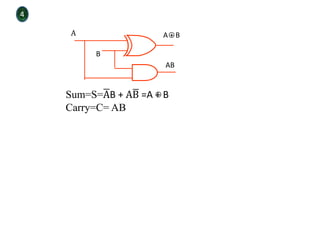 4
Sum=S=AB + AB =A + B
Carry=C= AB
A
B
A + B
AB
 