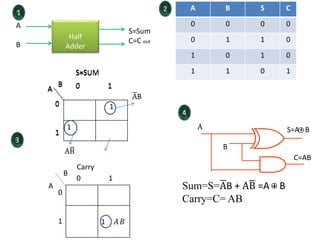 A B S C
0 0 0 0
0 1 1 0
1 0 1 0
1 1 0 1
1
1
A
B 0 1
0
1
S=SUM
AB
1 2
3
4
Half
Adder
A
B
S=Sum
C=C out
Sum=S=AB + AB =A + B
Carry=C= AB
A
B
S=A+ B
C=AB
1 𝐴 𝐵
A
B
0 1
0
1
Carry
AB
A
B 0 1
0
1
S=SUM
 