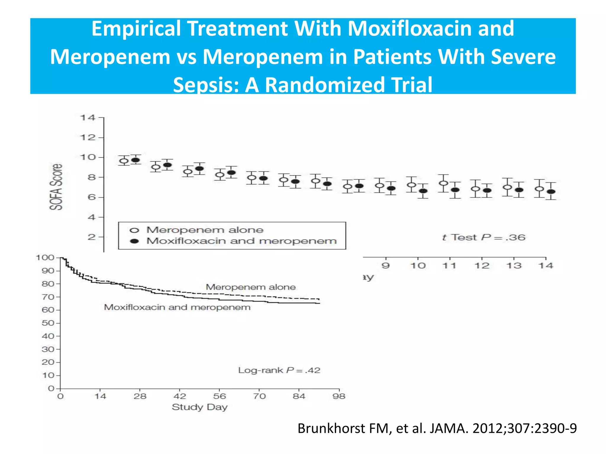 Empirical Treatment With Moxifloxacin and
Meropenem vs Meropenem in Patients With Severe
Sepsis: A Randomized Trial
Brunkhorst FM, et al. JAMA. 2012;307:2390-9
 