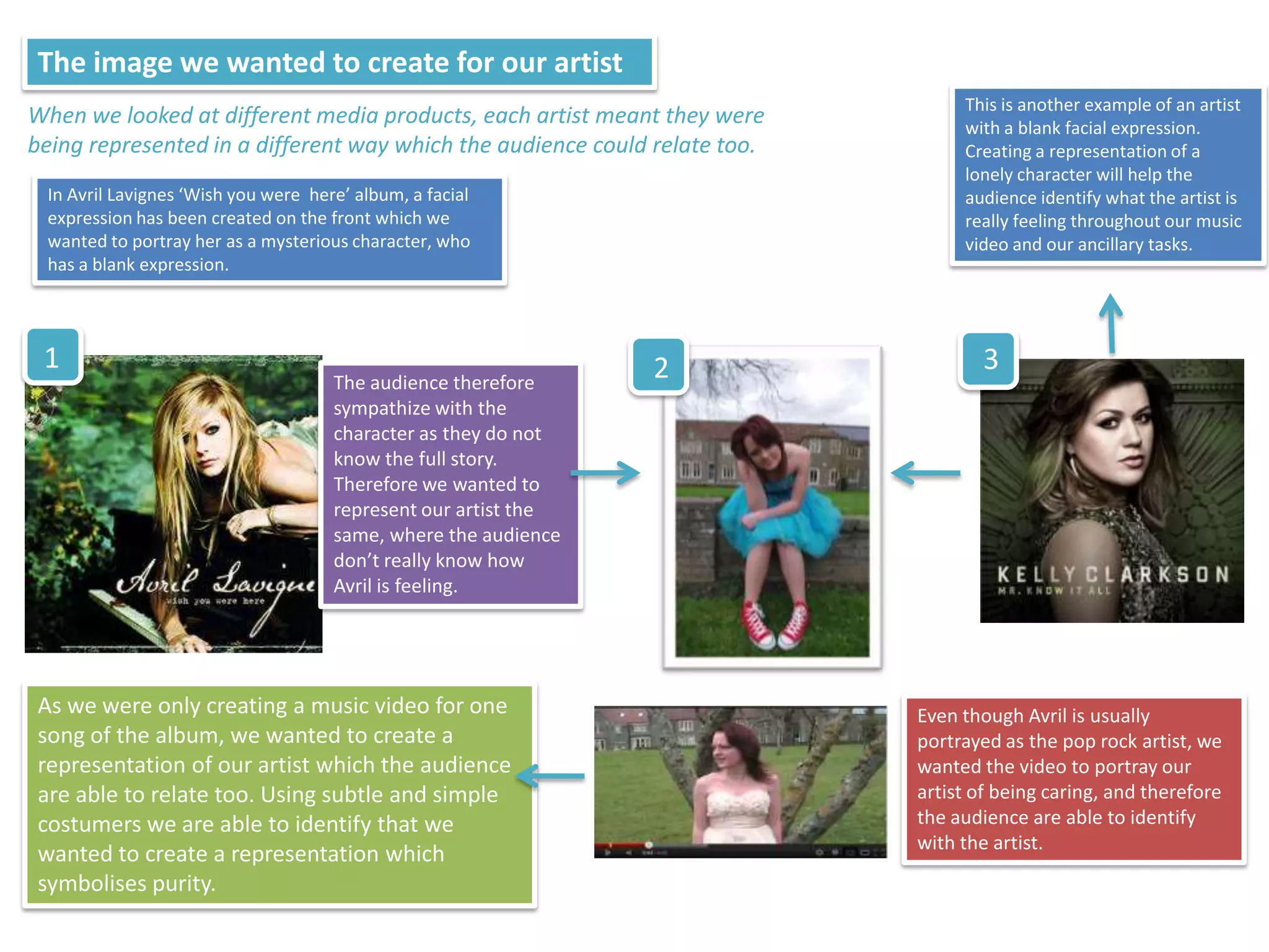 The image we wanted to create for our artist
                                                                                 This is another example of an artist
When we looked at different media products, each artist meant they were          with a blank facial expression.
being represented in a different way which the audience could relate too.        Creating a representation of a
                                                                                 lonely character will help the
 In Avril Lavignes ‘Wish you were here’ album, a facial                          audience identify what the artist is
 expression has been created on the front which we                               really feeling throughout our music
 wanted to portray her as a mysterious character, who                            video and our ancillary tasks.
 has a blank expression.



 1                                                              2                   3
                                     The audience therefore
                                     sympathize with the
                                     character as they do not
                                     know the full story.
                                     Therefore we wanted to
                                     represent our artist the
                                     same, where the audience
                                     don’t really know how
                                     Avril is feeling.




As we were only creating a music video for one                              Even though Avril is usually
song of the album, we wanted to create a                                    portrayed as the pop rock artist, we
representation of our artist which the audience                             wanted the video to portray our
are able to relate too. Using subtle and simple                             artist of being caring, and therefore
costumers we are able to identify that we                                   the audience are able to identify
                                                                            with the artist.
wanted to create a representation which
symbolises purity.
 