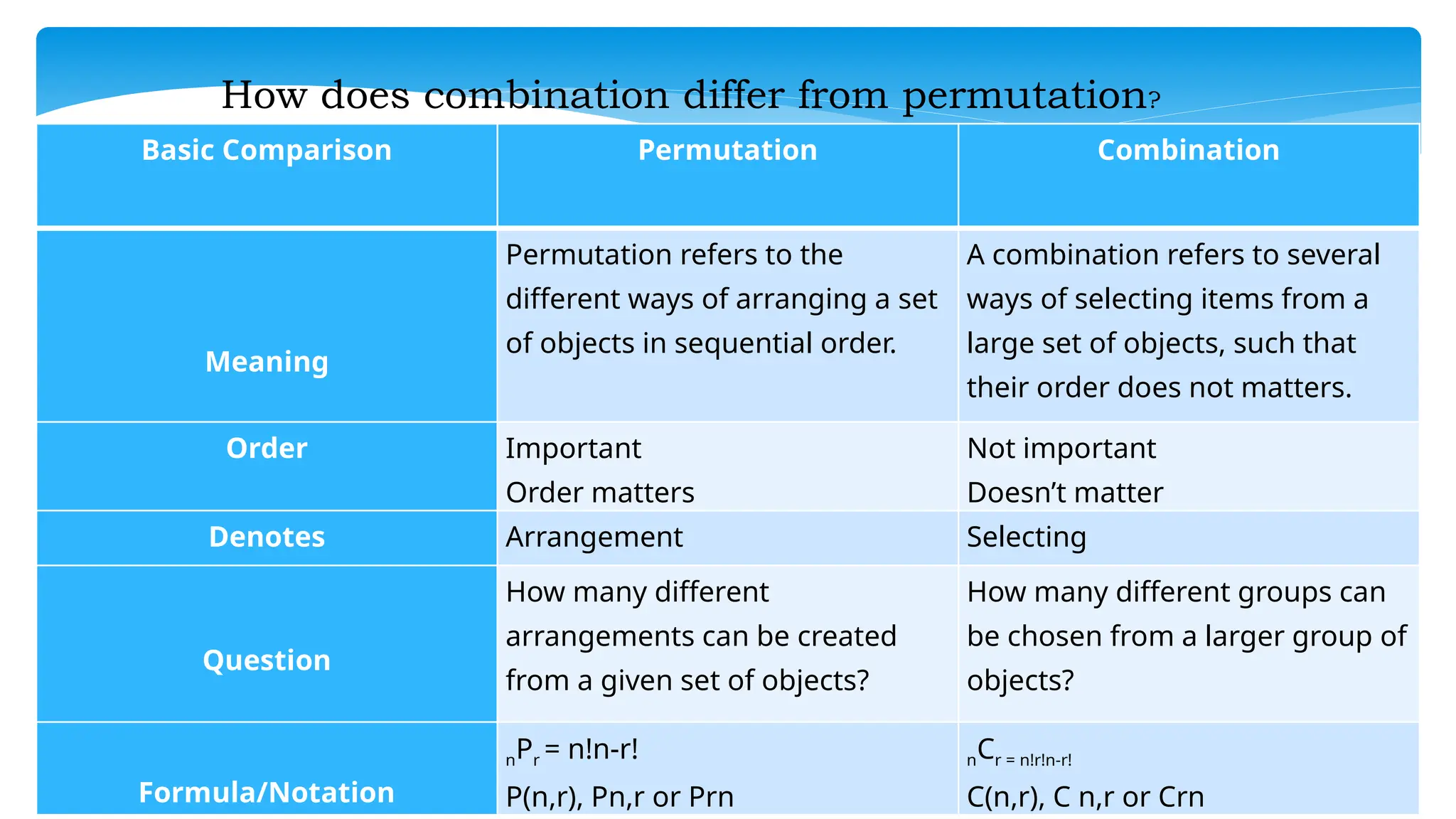 Basic Comparison Permutation Combination
Meaning
Permutation refers to the
different ways of arranging a set
of objects in sequential order.
A combination refers to several
ways of selecting items from a
large set of objects, such that
their order does not matters.
Order Important
Order matters
Not important
Doesn’t matter
Denotes Arrangement Selecting
Question
How many different
arrangements can be created
from a given set of objects?
How many different groups can
be chosen from a larger group of
objects?
Formula/Notation
nPr = n!n-r!
P(n,r), Pn,r or Prn
nCr = n!r!n-r!
C(n,r), C n,r or Crn
How does combination differ from permutation?
 