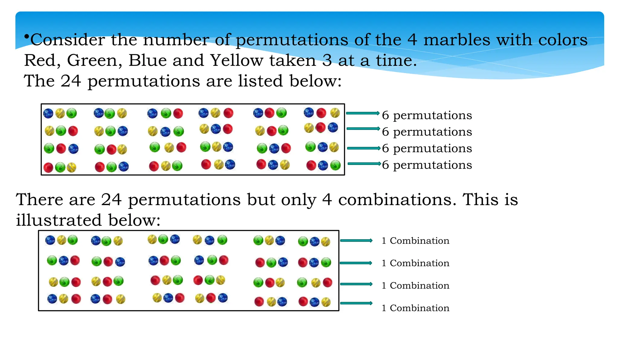 •Consider the number of permutations of the 4 marbles with colors
Red, Green, Blue and Yellow taken 3 at a time.
The 24 permutations are listed below:
6 permutations
6 permutations
6 permutations
6 permutations
There are 24 permutations but only 4 combinations. This is
illustrated below:
1 Combination
1 Combination
1 Combination
1 Combination
 