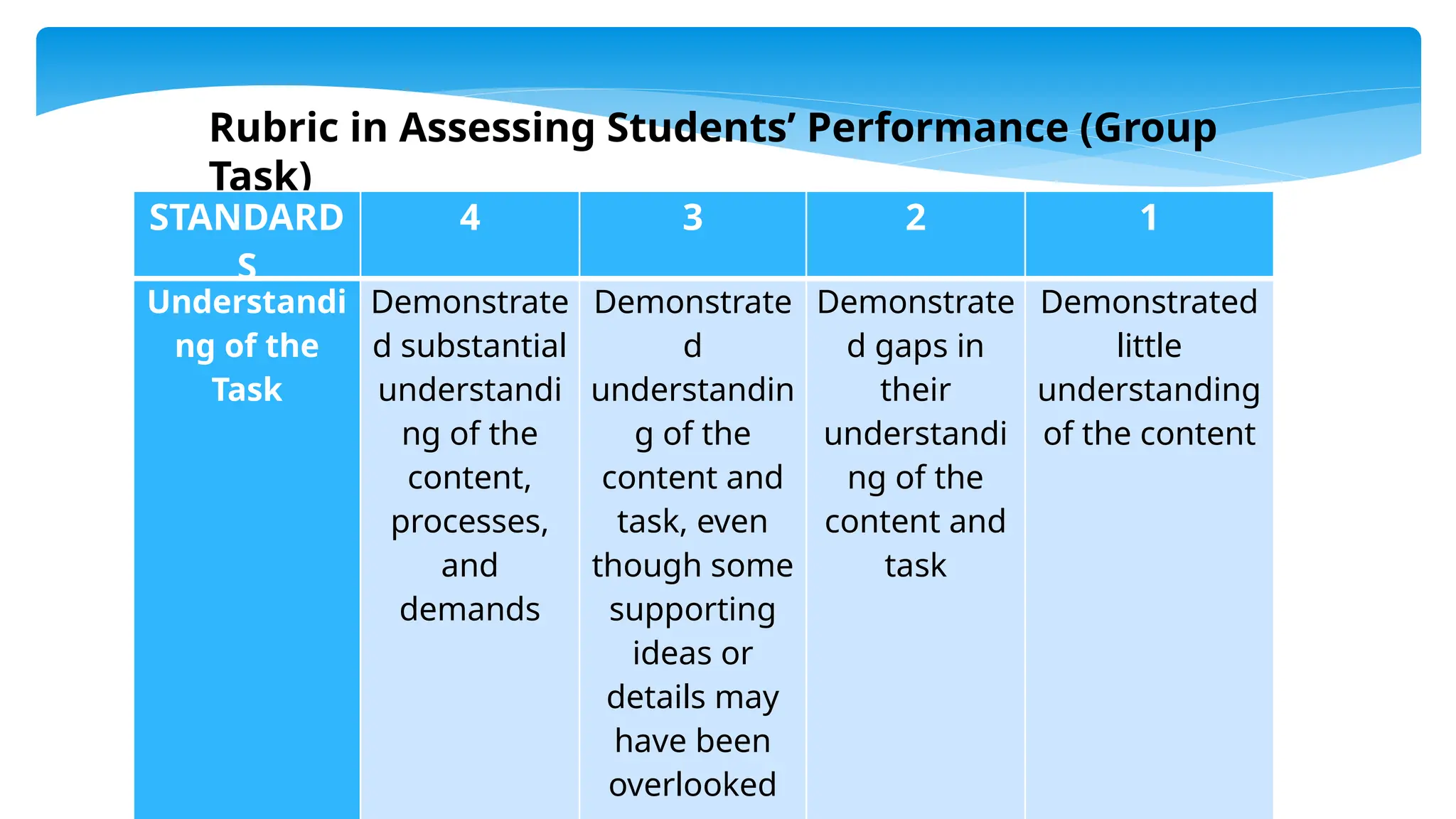 Rubric in Assessing Students’ Performance (Group
Task)
STANDARD
S
4 3 2 1
Understandi
ng of the
Task
Demonstrate
d substantial
understandi
ng of the
content,
processes,
and
demands
Demonstrate
d
understandin
g of the
content and
task, even
though some
supporting
ideas or
details may
have been
overlooked
Demonstrate
d gaps in
their
understandi
ng of the
content and
task
Demonstrated
little
understanding
of the content
 