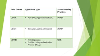 Lead Center Application type Manufacturing
Practices
CDER • New Drug Application (NDA) cGMP
CBER • Biologic License Application cGMP
CDRH • 510 (k) process
• Pre-Marketing Authorization
Process (PMA)
QSR
 