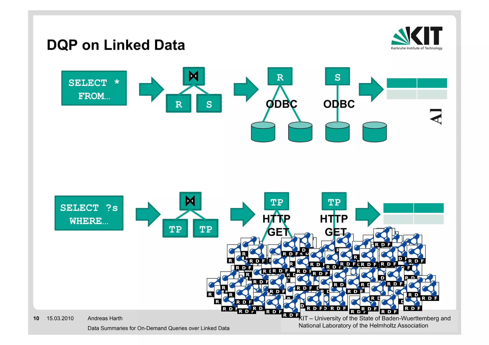 DQP on Linked Data

            SELECT *                                                        R                S
             FROM…
                                                  R           S           ODBC           ODBC




         SELECT ?s                                                         TP              TP
          WHERE…                                                          HTTP          HTTP
                                                TP         TP              GET           GET




10   15.03.2010   Andreas Harth                                                  KIT – University of the State of Baden-Wuerttemberg and
                  Data Summaries for On-Demand Queries over Linked Data          National Laboratory of the Helmholtz Association
 