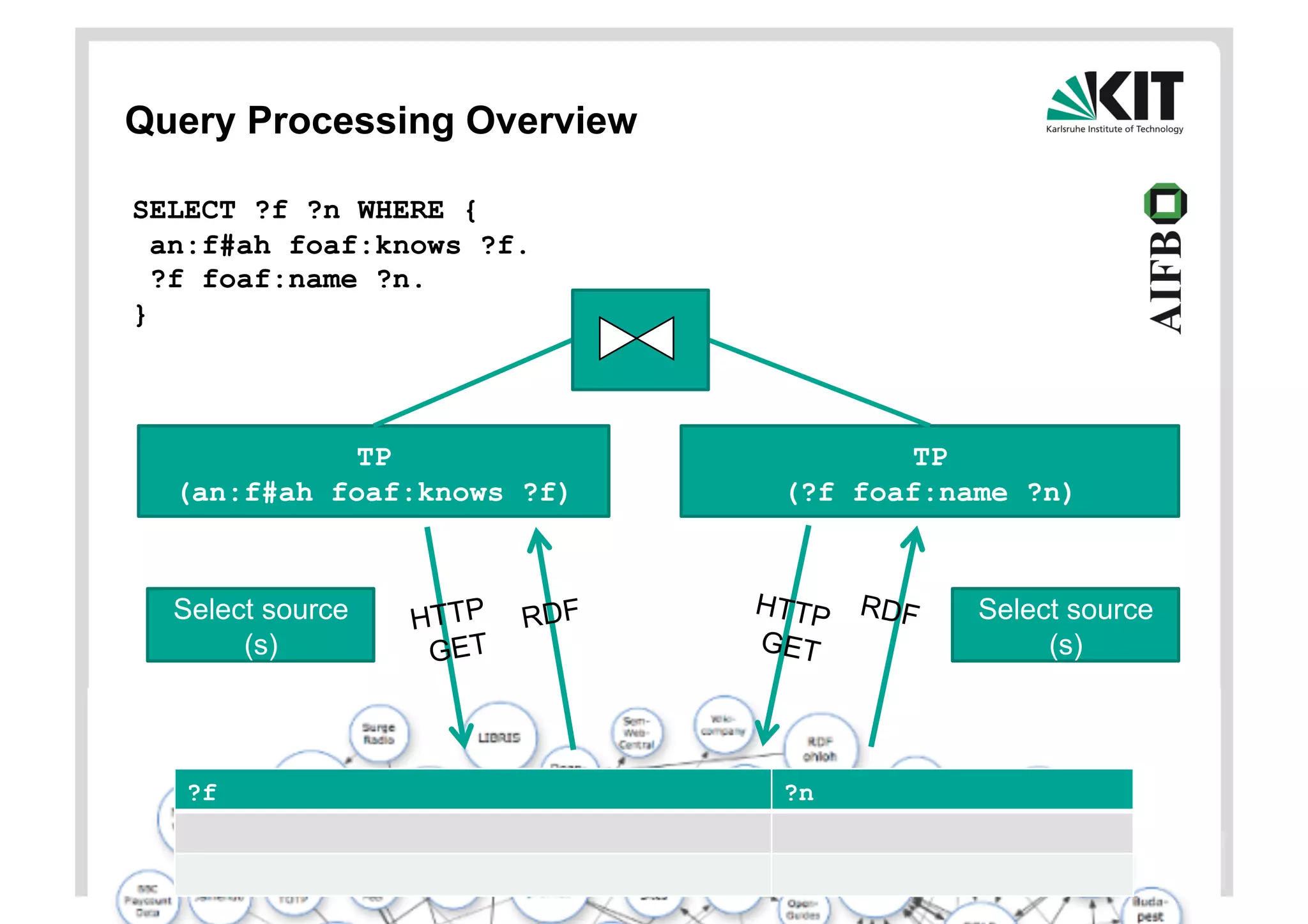 Query Processing Overview

      SELECT ?f ?n WHERE {
        an:f#ah foaf:knows ?f.
        ?f foaf:name ?n.
      }



                     TP                                                           TP
           (an:f#ah foaf:knows ?f)                                         (?f foaf:name ?n)



           Select source                                                  HTTP      RDF             Select source
                                          HTTP            RDF
                (s)                        GET                            GET                            (s)




             ?f                                                            ?n
             http://danbri.org/foaf.rdf#danbri                             Dan Brickley
11   15.03.2010   Andreas Harth                                             KIT – University of the State of Baden-Wuerttemberg and
                  Data Summaries for On-Demand Queries over Linked Data     National Laboratory of the Helmholtz Association
 