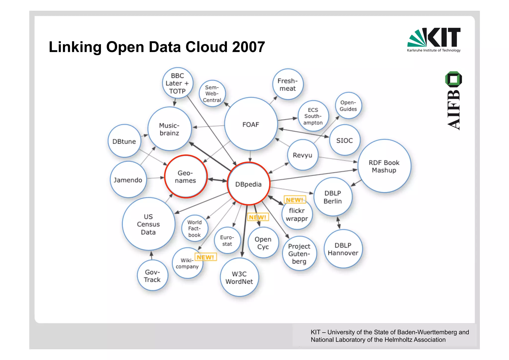 Linking Open Data Cloud 2007




                               KIT – University of the State of Baden-Wuerttemberg and
                               National Laboratory of the Helmholtz Association
 
