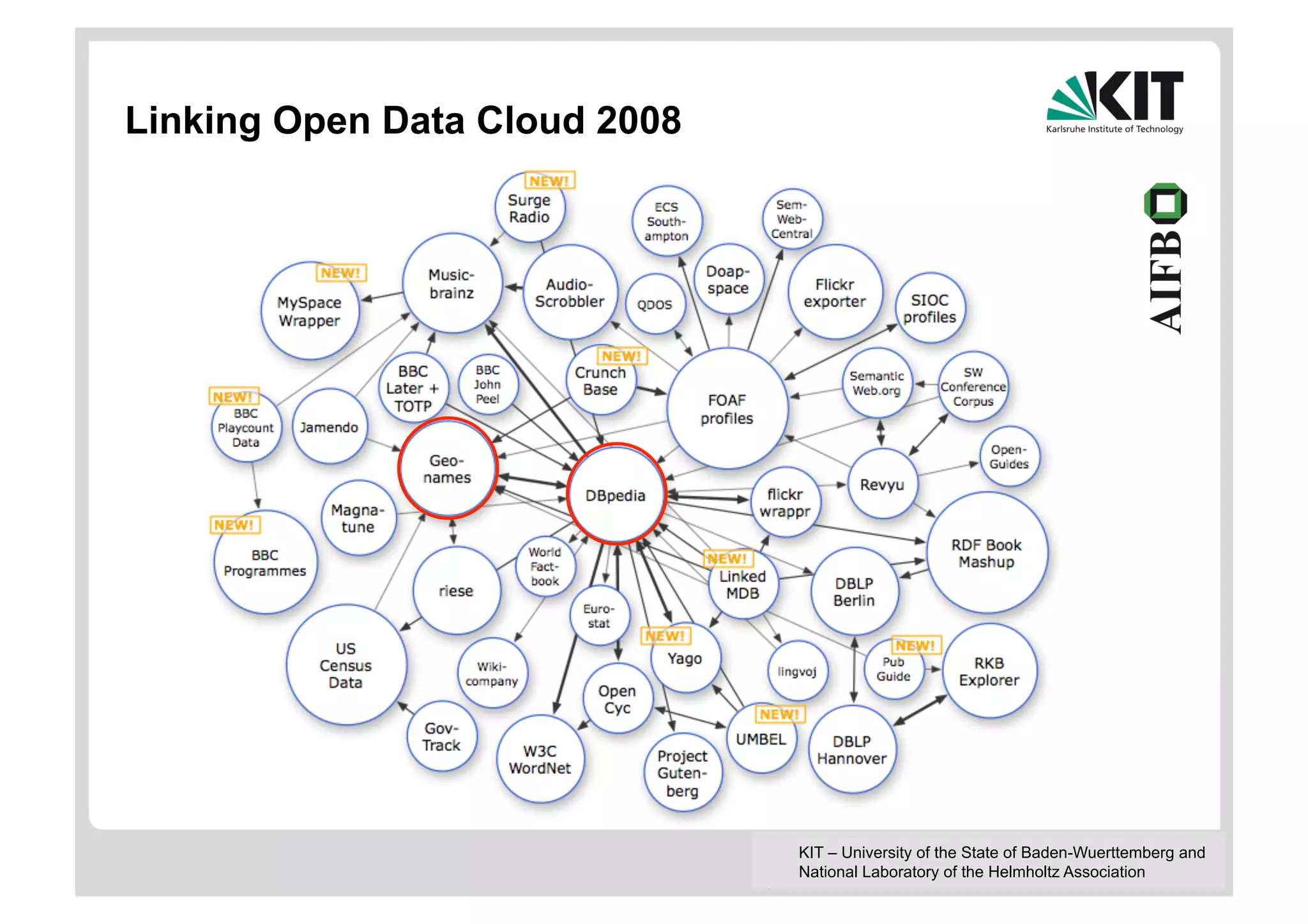 Linking Open Data Cloud 2008




                               KIT – University of the State of Baden-Wuerttemberg and
                               National Laboratory of the Helmholtz Association
 