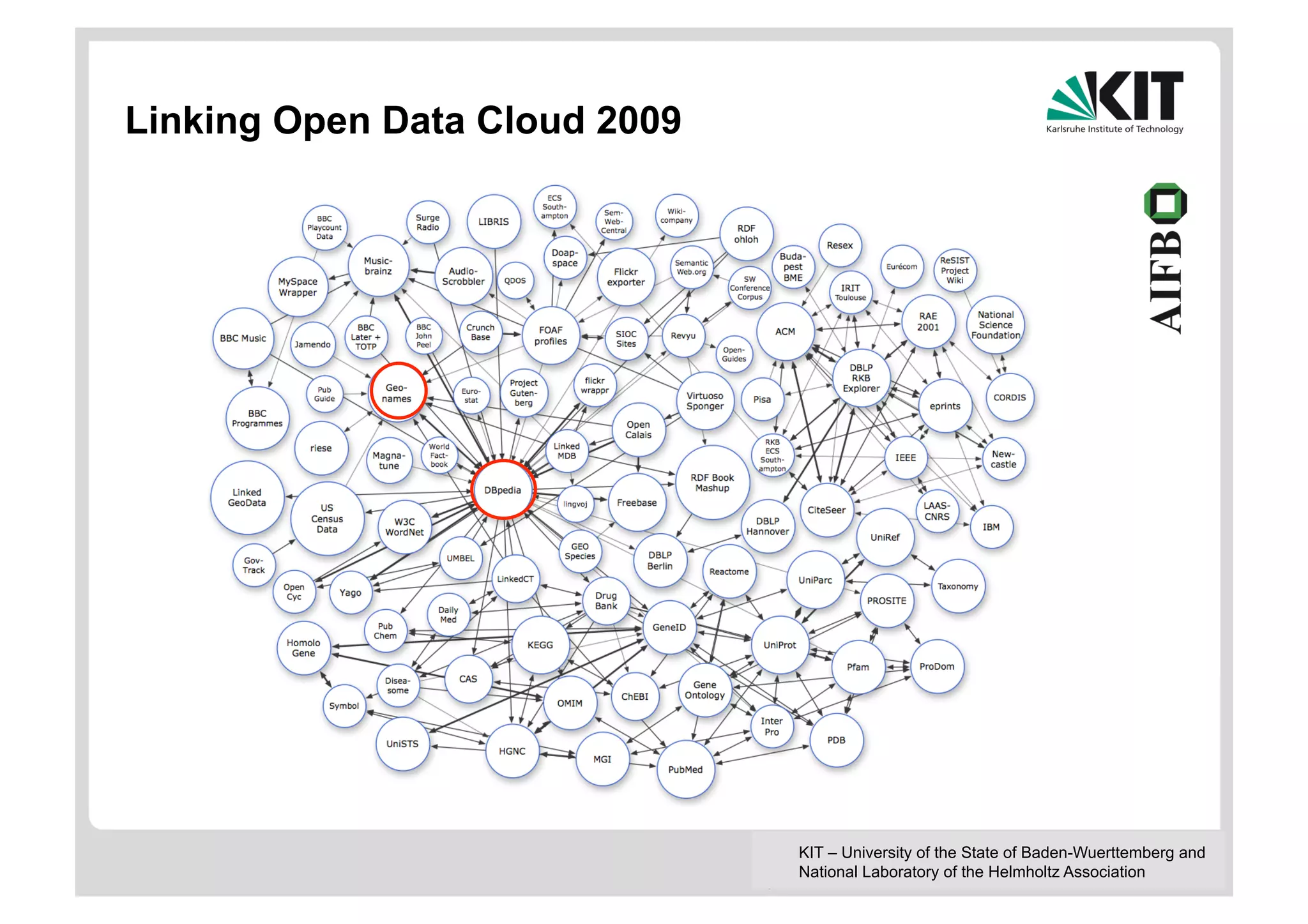 Linking Open Data Cloud 2009




                               KIT – University of the State of Baden-Wuerttemberg and
                               National Laboratory of the Helmholtz Association
 