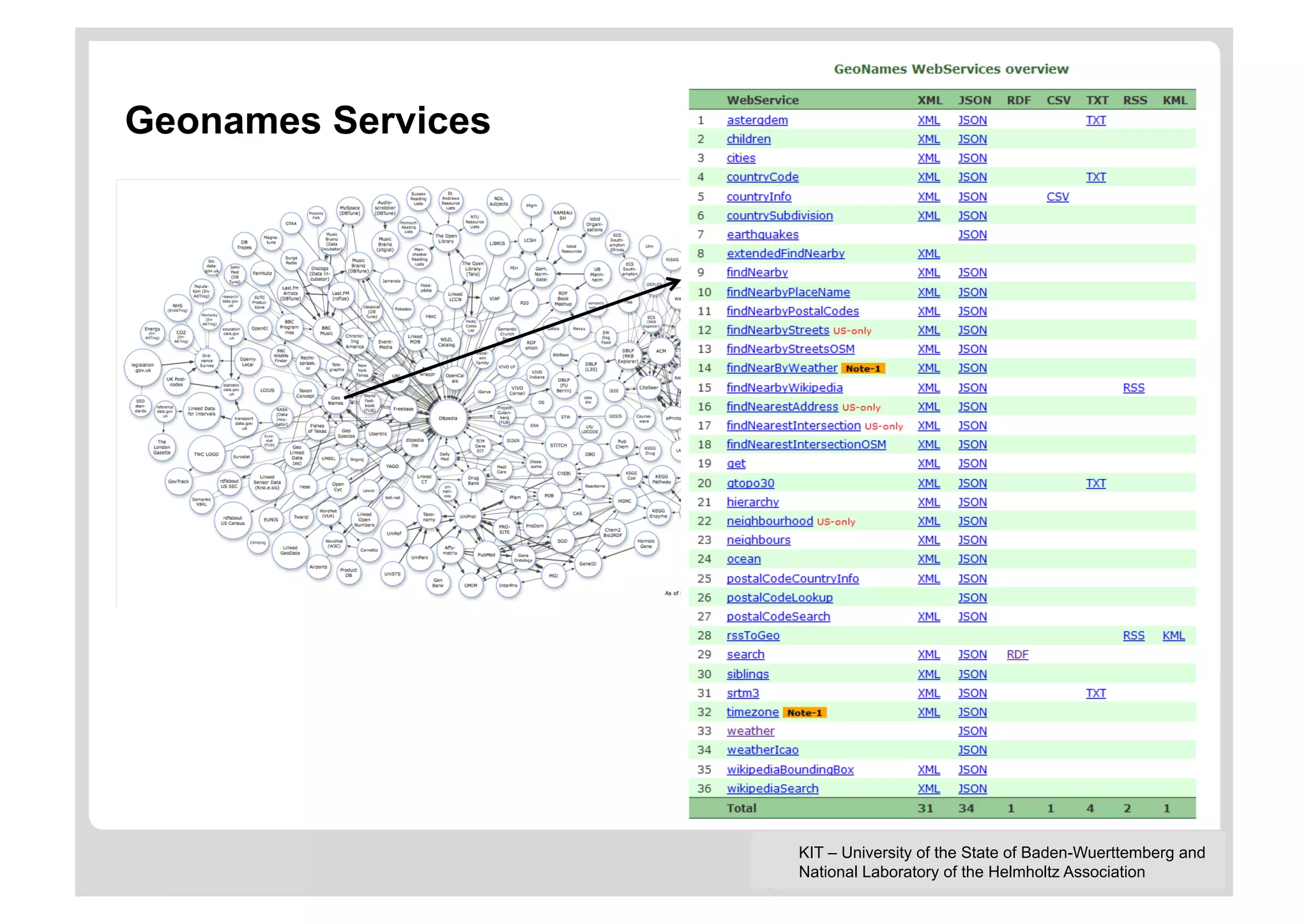 Geonames Services




                    KIT – University of the State of Baden-Wuerttemberg and
                    National Laboratory of the Helmholtz Association
 
