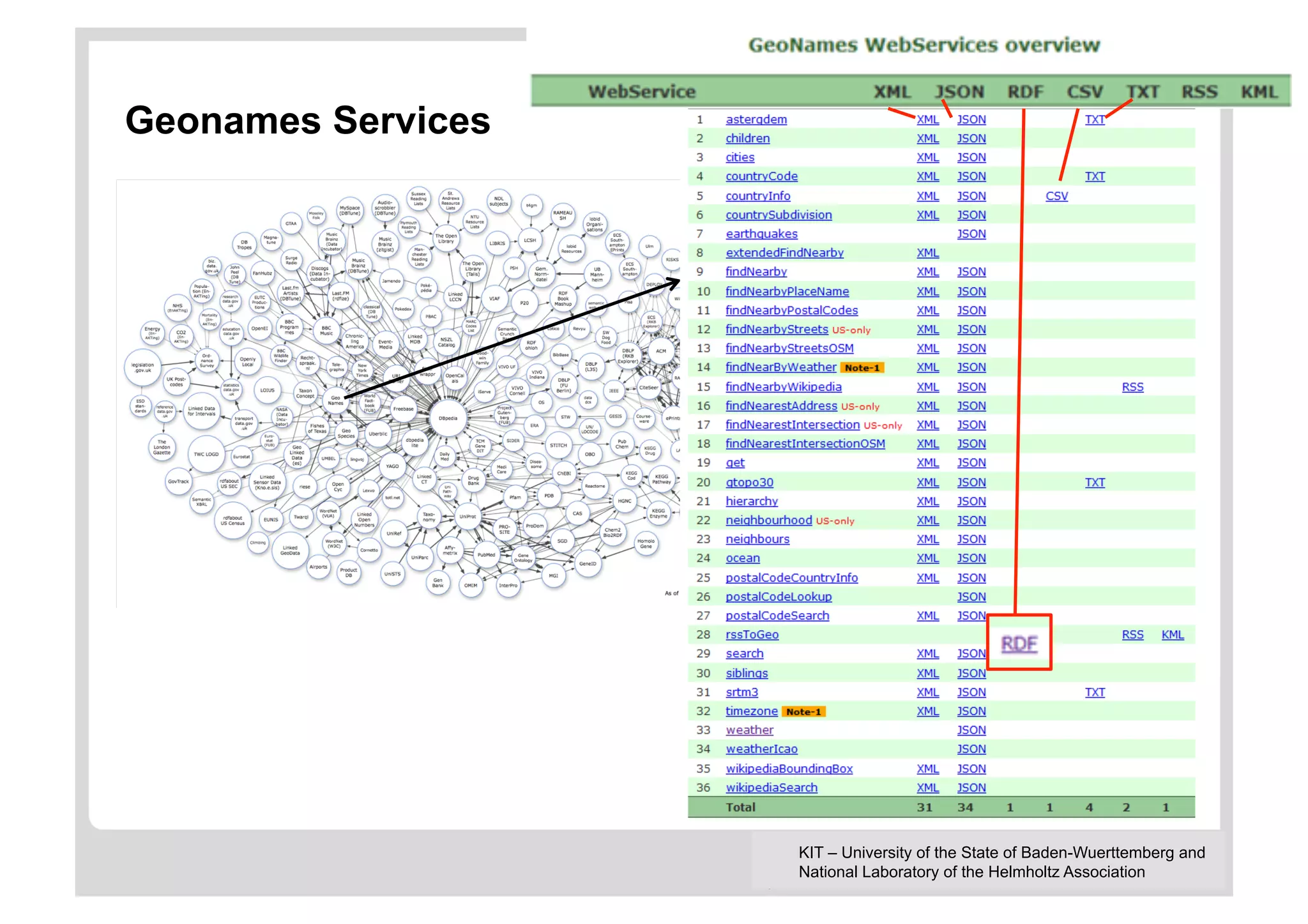 Geonames Services




                    KIT – University of the State of Baden-Wuerttemberg and
                    National Laboratory of the Helmholtz Association
 