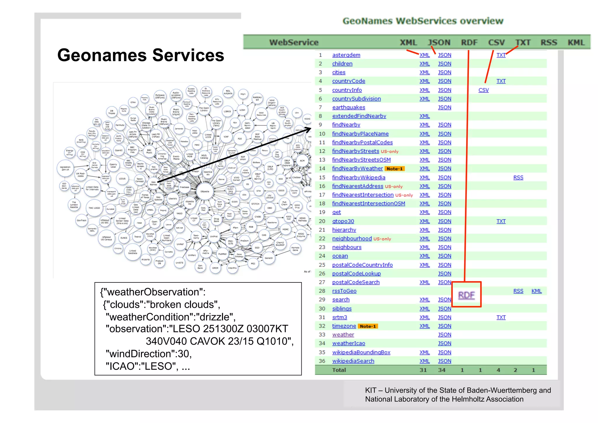 Geonames Services




    {"weatherObservation":
     {"clouds":"broken clouds",
      "weatherCondition":"drizzle",
      "observation":"LESO 251300Z 03007KT
               340V040 CAVOK 23/15 Q1010",
      "windDirection":30,
      "ICAO":"LESO", ...

                                             KIT – University of the State of Baden-Wuerttemberg and
                                             National Laboratory of the Helmholtz Association
 
