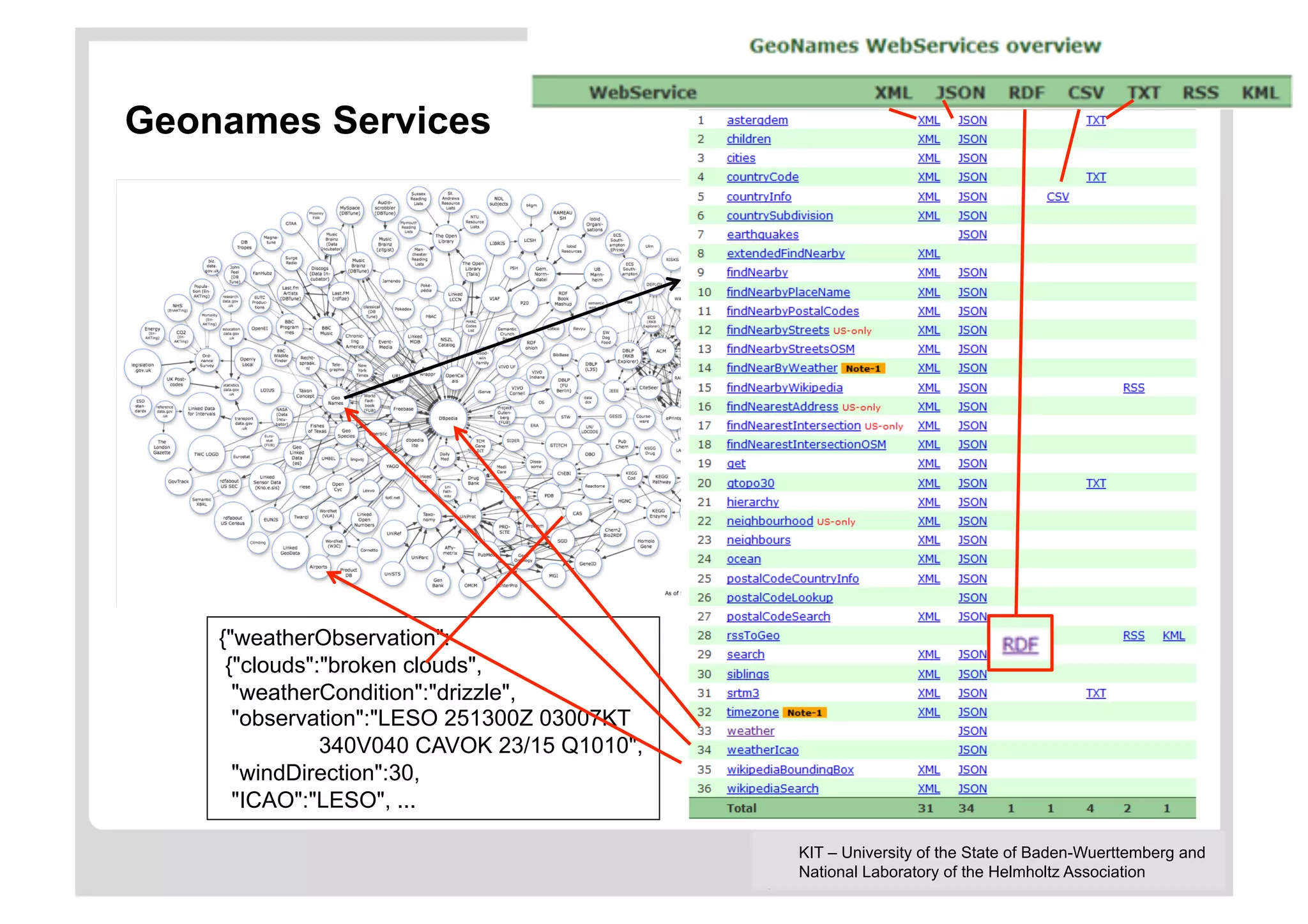 Geonames Services




    {"weatherObservation":
     {"clouds":"broken clouds",
      "weatherCondition":"drizzle",
      "observation":"LESO 251300Z 03007KT
               340V040 CAVOK 23/15 Q1010",
      "windDirection":30,
      "ICAO":"LESO", ...

                                             KIT – University of the State of Baden-Wuerttemberg and
                                             National Laboratory of the Helmholtz Association
 