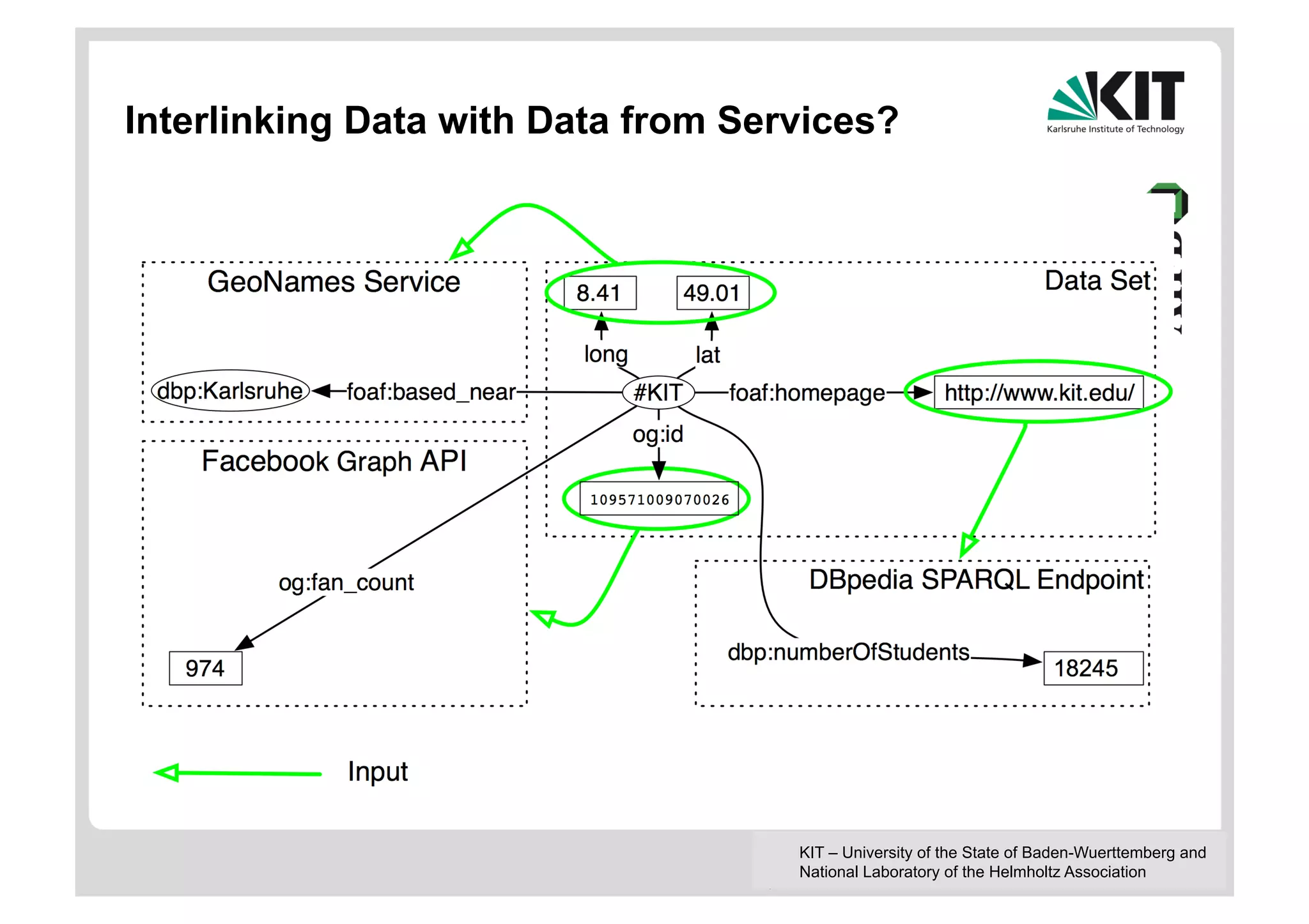 Interlinking Data with Data from Services?




                                    KIT – University of the State of Baden-Wuerttemberg and
                                    National Laboratory of the Helmholtz Association
 