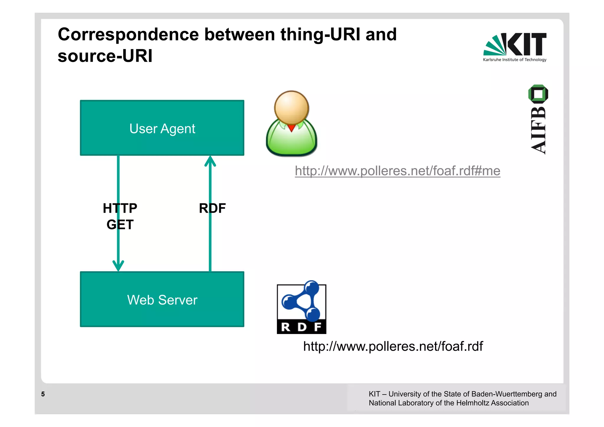 Correspondence between thing-URI and
    source-URI


           User Agent


                              http://www.polleres.net/foaf.rdf#me

        HTTP            RDF
        GET




           Web Server


                               http://www.polleres.net/foaf.rdf


5                                         KIT – University of the State of Baden-Wuerttemberg and
                                          National Laboratory of the Helmholtz Association
 