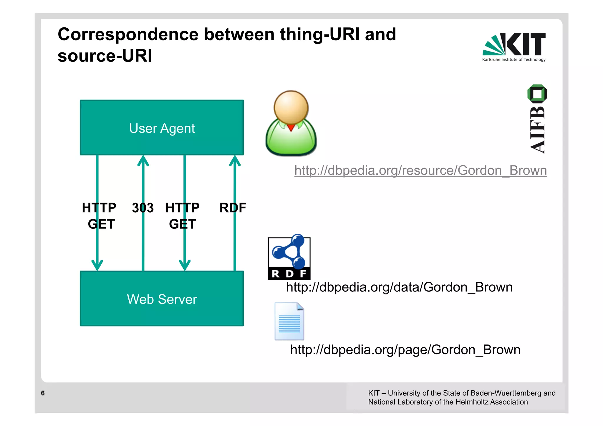 Correspondence between thing-URI and
    source-URI


             User Agent


                                 http://dbpedia.org/resource/Gordon_Brown

      HTTP   303 HTTP     RDF
       GET       GET



                                http://dbpedia.org/data/Gordon_Brown
             Web Server


                                http://dbpedia.org/page/Gordon_Brown


6                                            KIT – University of the State of Baden-Wuerttemberg and
                                             National Laboratory of the Helmholtz Association
 