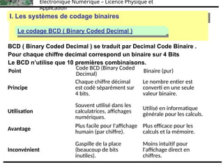 Électronique Numérique – Licence Physique et
Application
I. Les systèmes de codage binaires
I. Les systèmes de codage binaires
Le codage binaire naturel (base 2)
Le codage BCD ( Binary Coded Decimal )
BCD ( Binary Coded Decimal ) se traduit par Decimal Code Binaire .
Pour chaque chiffre decimal correspond un binaire sur 4 Bits
Le BCD n’utilise que 10 premières combinaisons.
Point
Code BCD (Binary Coded
Decimal)
Binaire (pur)
Principe
Chaque chiffre décimal
est codé séparément sur
4 bits.
Le nombre entier est
converti en une seule
valeur binaire.
Utilisation
Souvent utilisé dans les
calculatrices, affichages
numériques.
Utilisé en informatique
générale pour les calculs.
Avantage
Plus facile pour l'affichage
humain (par chiffre).
Plus efficace pour les
calculs et la mémoire.
Inconvénient
Gaspille de la place
(beaucoup de bits
inutiles).
Moins intuitif pour
l'affichage direct en
chiffres.
 