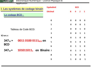 Électronique Numérique – Licence Physique et
Application
I. Les systèmes de codage binaires
I. Les systèmes de codage binaires
Le codage binaire naturel (base 2)
Le codage BCD :
Tableau de Code BCD:
ICI on a :
34710 = 0011 0100 0111BCD en
BCD
34710 = 1010110112 en Binaire
 