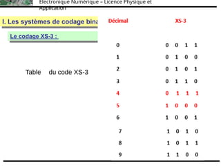 Électronique Numérique – Licence Physique et
Application
I. Les systèmes de codage binaires
I. Les systèmes de codage binaires
Le codage binaire naturel (base 2)
Le codage XS-3 :
Table du code XS-3
 
