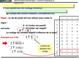 I. Les systèmes de codage binaires
Le codage des entiers négatifs : complément à
2
suivante :
Exemple sur 4 bit :
 B  B 1
Électronique Numérique – Licence Physique et
Application
I. Les systèmes de codage binaires
Le codage des entiers négatifs : complément à 2
Règle : Le bit de poids fort est utiliser pour coder le
signe :
0 : si l’entier est positif
1 : si l’entier est négatif
Le codage du nombre négatif s’effectue de la façon
 2  2b 1
2 écrit en
binaire sur
4 bits
 2  0010 1
 2  11011
 2  1110
 