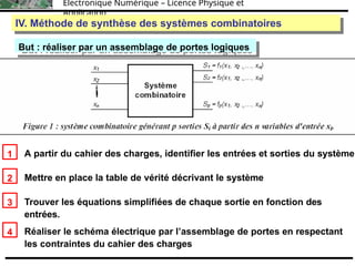 Électronique Numérique – Licence Physique et
Application
IV. Méthode de synthèse des systèmes combinatoires
IV. Méthode de synthèse des systèmes combinatoires
But : réaliser par un assemblage de portes logiques
But : réaliser par un assemblage de portes logiques
1 A partir du cahier des charges, identifier les entrées et sorties du système
2 Mettre en place la table de vérité décrivant le système
3 Trouver les équations simplifiées de chaque sortie en fonction des
entrées.
Réaliser le schéma électrique par l’assemblage de portes en respectant
les contraintes du cahier des charges
4
 