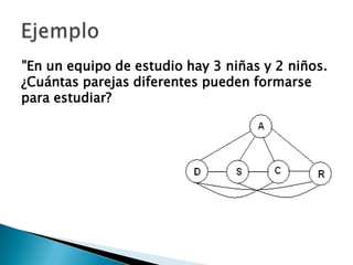 "En un equipo de estudio hay 3 niñas y 2 niños.
¿Cuántas parejas diferentes pueden formarse
para estudiar?
 