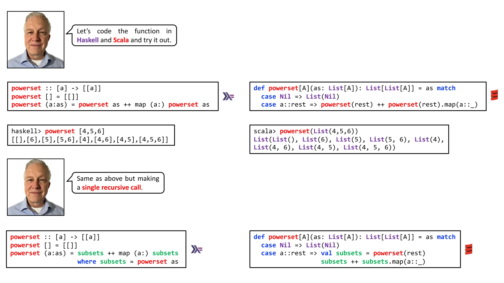 Let’s code the function in
Haskell and Scala and try it out.
def powerset[A](as: List[A]): List[List[A]] = as match
case Nil => List(Nil)
case a::rest => powerset(rest) ++ powerset(rest).map(a::_)
powerset :: [a] -> [[a]]
powerset [] = [[]]
powerset (a:as) = powerset as ++ map (a:) powerset as
haskell> powerset [4,5,6]
[[],[6],[5],[5,6],[4],[4,6],[4,5],[4,5,6]]
scala> powerset(List(4,5,6))
List(List(), List(6), List(5), List(5, 6), List(4),
List(4, 6), List(4, 5), List(4, 5, 6))
def powerset[A](as: List[A]): List[List[A]] = as match
case Nil => List(Nil)
case a::rest => val subsets = powerset(rest)
subsets ++ subsets.map(a::_)
powerset :: [a] -> [[a]]
powerset [] = [[]]
powerset (a:as) = subsets ++ map (a:) subsets
where subsets = powerset as
Same as above but making
a single recursive call.
 