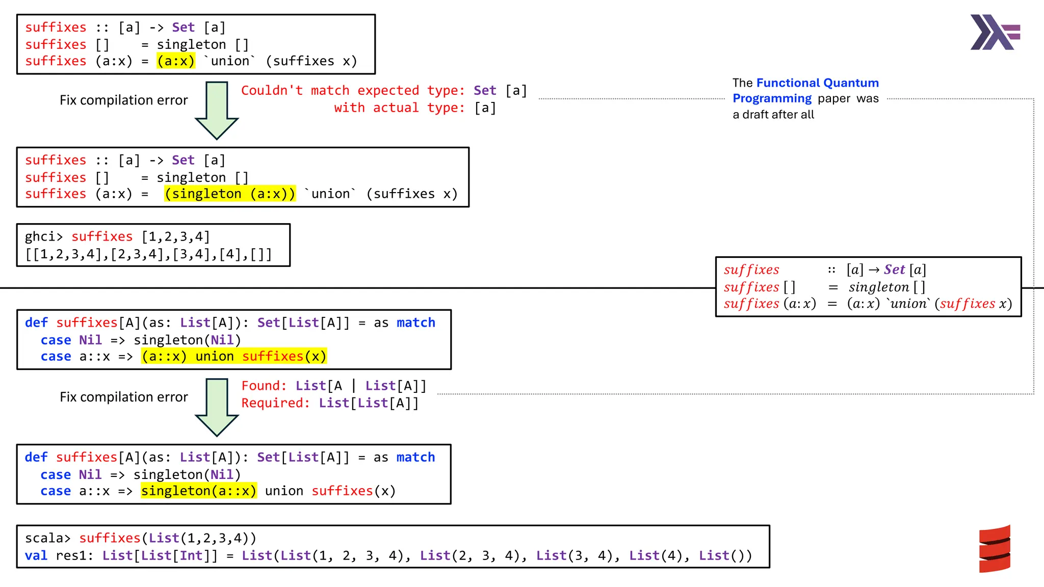 suffixes :: [a] -> Set [a]
suffixes [] = singleton []
suffixes (a:x) = (a:x) `union` (suffixes x)
suffixes :: [a] -> Set [a]
suffixes [] = singleton []
suffixes (a:x) = (singleton (a:x)) `union` (suffixes x)
Couldn't match expected type: Set [a]
with actual type: [a]
ghci> suffixes [1,2,3,4]
[[1,2,3,4],[2,3,4],[3,4],[4],[]]
def suffixes[A](as: List[A]): Set[List[A]] = as match
case Nil => singleton(Nil)
case a::x => singleton(a::x) union suffixes(x)
def suffixes[A](as: List[A]): Set[List[A]] = as match
case Nil => singleton(Nil)
case a::x => (a::x) union suffixes(x)
scala> suffixes(List(1,2,3,4))
val res1: List[List[Int]] = List(List(1, 2, 3, 4), List(2, 3, 4), List(3, 4), List(4), List())
Found: List[A | List[A]]
Required: List[List[A]]
Fix compilation error
Fix compilation error
𝑠𝑢𝑓𝑓𝑖𝑥𝑒𝑠 ∷ 𝑎 → 𝑺𝒆𝒕 [𝑎]
𝑠𝑢𝑓𝑓𝑖𝑥𝑒𝑠 = 𝑠𝑖𝑛𝑔𝑙𝑒𝑡𝑜𝑛
𝑠𝑢𝑓𝑓𝑖𝑥𝑒𝑠 𝑎: 𝑥 = 𝑎: 𝑥 `𝑢𝑛𝑖𝑜𝑛` (𝑠𝑢𝑓𝑓𝑖𝑥𝑒𝑠 𝑥)
The Functional Quantum
Programming paper was
a draft after all
 
