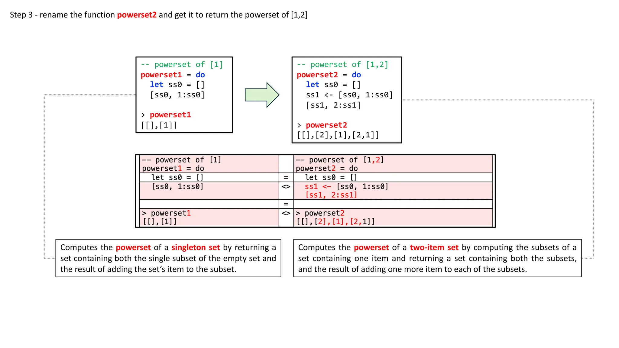 Computes the powerset of a singleton set by returning a
set containing both the single subset of the empty set and
the result of adding the set’s item to the subset.
Computes the powerset of a two-item set by computing the subsets of a
set containing one item and returning a set containing both the subsets,
and the result of adding one more item to each of the subsets.
-- powerset of [1,2]
powerset2 = do
let ss0 = []
ss1 <- [ss0, 1:ss0]
[ss1, 2:ss1]
> powerset2
[[],[2],[1],[2,1]]
-- powerset of [1]
powerset1 = do
let ss0 = []
[ss0, 1:ss0]
> powerset1
[[],[1]]
Step 3 - rename the function powerset2 and get it to return the powerset of [1,2]
 