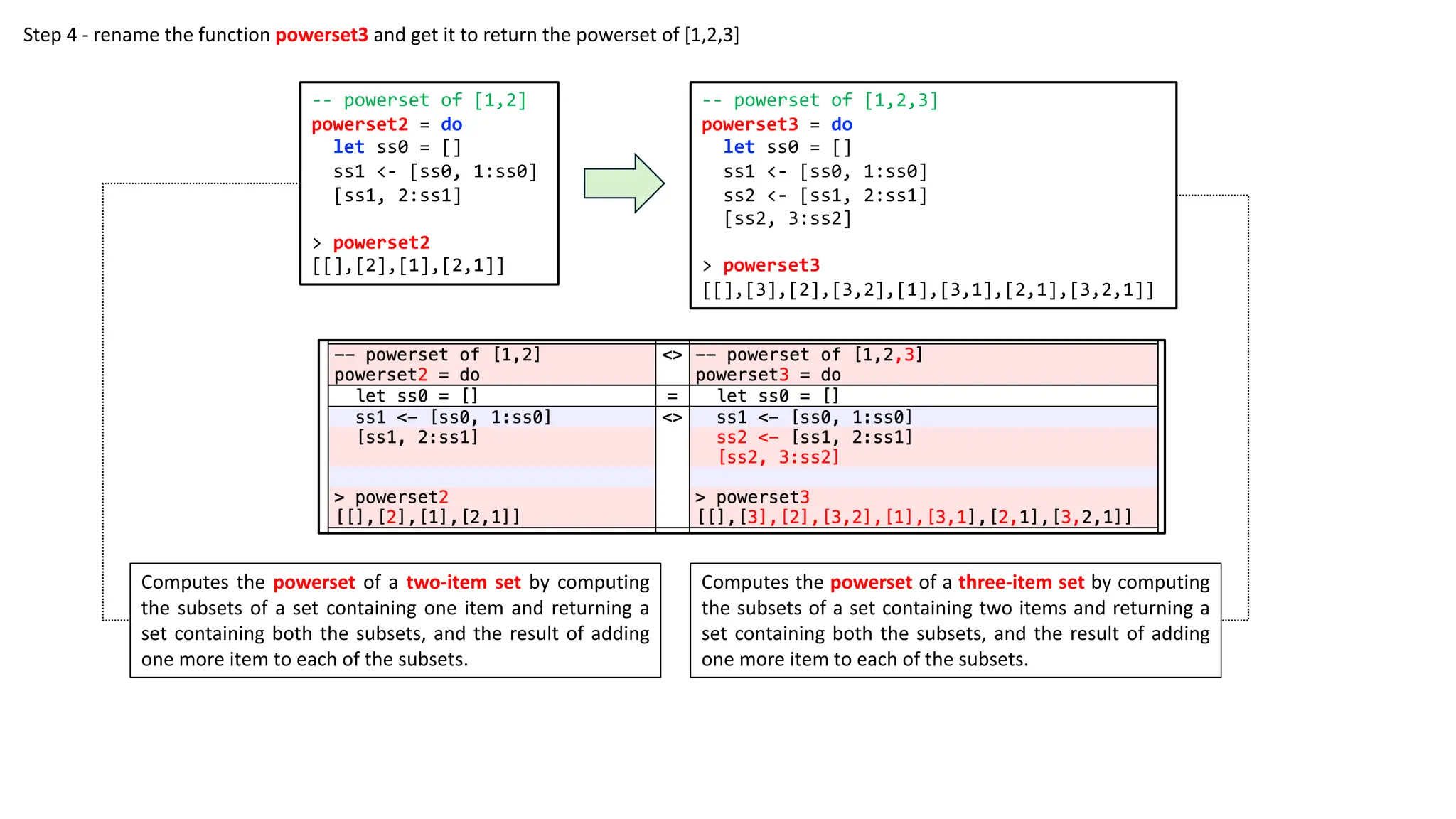 Computes the powerset of a two-item set by computing
the subsets of a set containing one item and returning a
set containing both the subsets, and the result of adding
one more item to each of the subsets.
Computes the powerset of a three-item set by computing
the subsets of a set containing two items and returning a
set containing both the subsets, and the result of adding
one more item to each of the subsets.
-- powerset of [1,2,3]
powerset3 = do
let ss0 = []
ss1 <- [ss0, 1:ss0]
ss2 <- [ss1, 2:ss1]
[ss2, 3:ss2]
> powerset3
[[],[3],[2],[3,2],[1],[3,1],[2,1],[3,2,1]]
-- powerset of [1,2]
powerset2 = do
let ss0 = []
ss1 <- [ss0, 1:ss0]
[ss1, 2:ss1]
> powerset2
[[],[2],[1],[2,1]]
Step 4 - rename the function powerset3 and get it to return the powerset of [1,2,3]
 