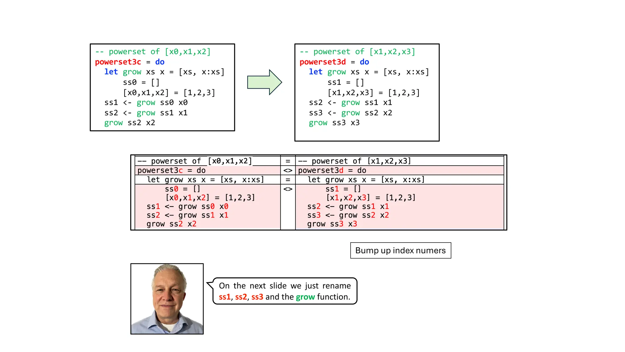 -- powerset of [x0,x1,x2]
powerset3c = do
let grow xs x = [xs, x:xs]
ss0 = []
[x0,x1,x2] = [1,2,3]
ss1 <- grow ss0 x0
ss2 <- grow ss1 x1
grow ss2 x2
-- powerset of [x1,x2,x3]
powerset3d = do
let grow xs x = [xs, x:xs]
ss1 = []
[x1,x2,x3] = [1,2,3]
ss2 <- grow ss1 x1
ss3 <- grow ss2 x2
grow ss3 x3
Bump up index numers
On the next slide we just rename
ss1, ss2, ss3 and the grow function.
 