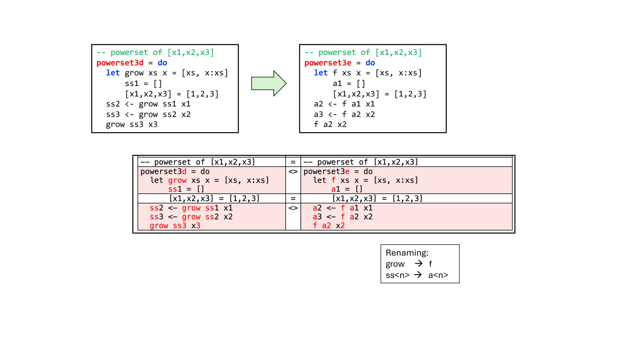 -- powerset of [x1,x2,x3]
powerset3d = do
let grow xs x = [xs, x:xs]
ss1 = []
[x1,x2,x3] = [1,2,3]
ss2 <- grow ss1 x1
ss3 <- grow ss2 x2
grow ss3 x3
-- powerset of [x1,x2,x3]
powerset3e = do
let f xs x = [xs, x:xs]
a1 = []
[x1,x2,x3] = [1,2,3]
a2 <- f a1 x1
a3 <- f a2 x2
f a2 x2
Renaming:
grow à f
ss<n> à a<n>
 