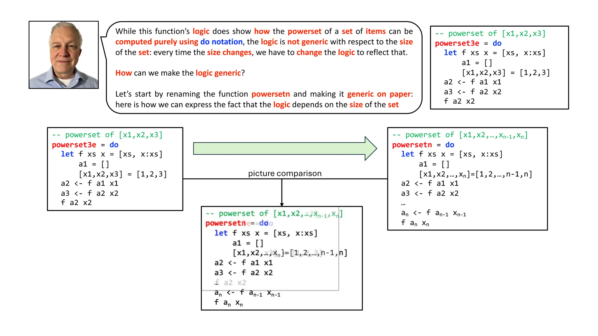 While this function’s logic does show how the powerset of a set of items can be
computed purely using do notation, the logic is not generic with respect to the size
of the set: every time the size changes, we have to change the logic to reflect that.
How can we make the logic generic?
Let’s start by renaming the function powersetn and making it generic on paper:
here is how we can express the fact that the logic depends on the size of the set
-- powerset of [x1,x2,x3]
powerset3e = do
let f xs x = [xs, x:xs]
a1 = []
[x1,x2,x3] = [1,2,3]
a2 <- f a1 x1
a3 <- f a2 x2
f a2 x2
-- powerset of [x1,x2,…,xn-1,xn]
powersetn = do
let f xs x = [xs, x:xs]
a1 = []
[x1,x2,…,xn]=[1,2,…,n-1,n]
a2 <- f a1 x1
a3 <- f a2 x2
…
an <- f an-1 xn-1
f an xn
-- powerset of [x1,x2,x3]
powerset3e = do
let f xs x = [xs, x:xs]
a1 = []
[x1,x2,x3] = [1,2,3]
a2 <- f a1 x1
a3 <- f a2 x2
f a2 x2
picture comparison
 