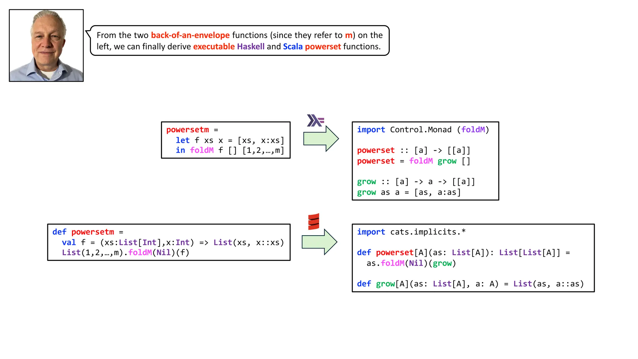import cats.implicits.*
def powerset[A](as: List[A]): List[List[A]] =
as.foldM(Nil)(grow)
def grow[A](as: List[A], a: A) = List(as, a::as)
import Control.Monad (foldM)
powerset :: [a] -> [[a]]
powerset = foldM grow []
grow :: [a] -> a -> [[a]]
grow as a = [as, a:as]
powersetm =
let f xs x = [xs, x:xs]
in foldM f [] [1,2,…,m]
def powersetm =
val f = (xs:List[Int],x:Int) => List(xs, x::xs)
List(1,2,…,m).foldM(Nil)(f)
From the two back-of-an-envelope functions (since they refer to m) on the
left, we can finally derive executable Haskell and Scala powerset functions.
 