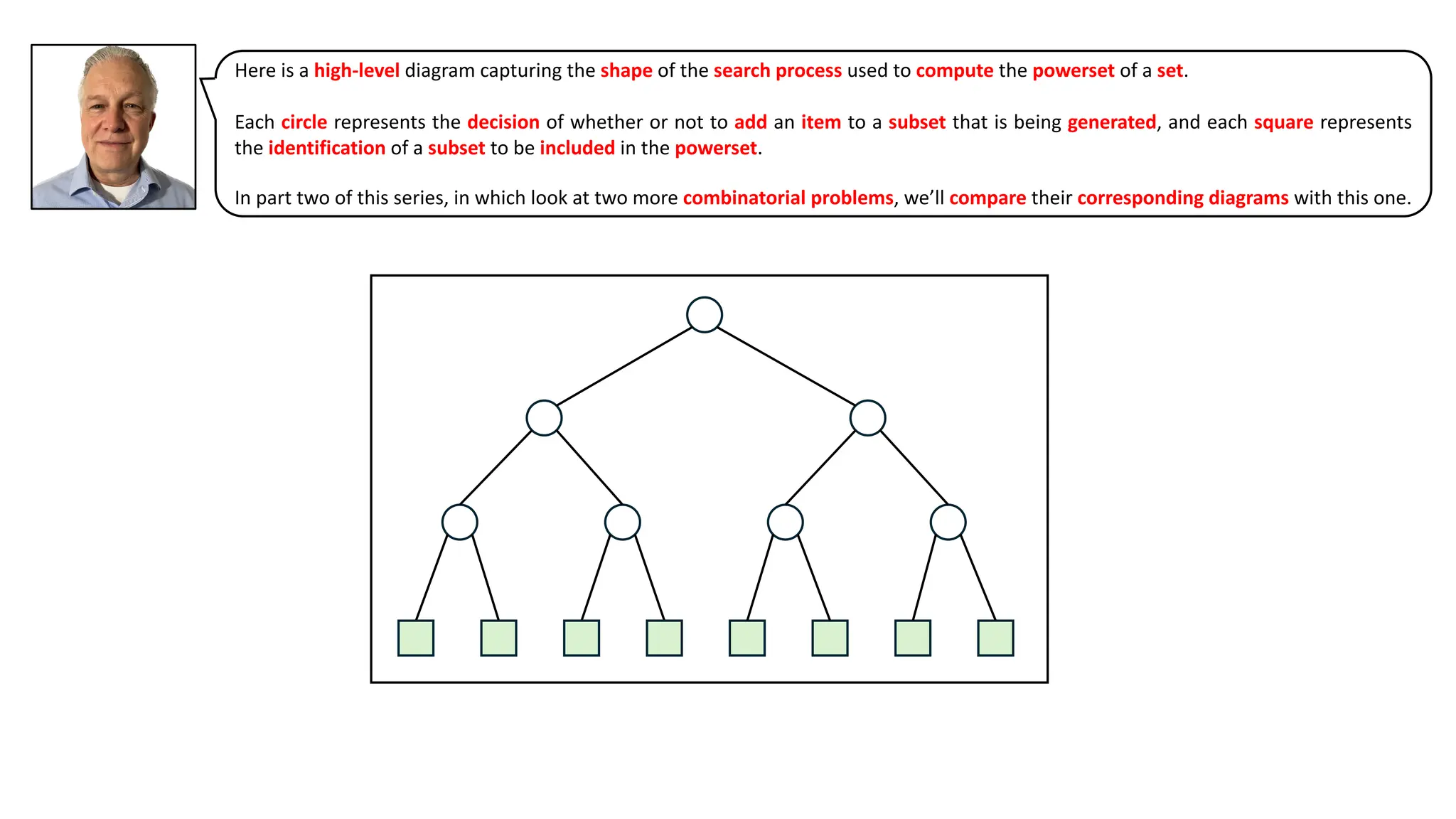 Here is a high-level diagram capturing the shape of the search process used to compute the powerset of a set.
Each circle represents the decision of whether or not to add an item to a subset that is being generated, and each square represents
the identification of a subset to be included in the powerset.
In part two of this series, in which look at two more combinatorial problems, we’ll compare their corresponding diagrams with this one.
 