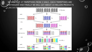 WE WILL GOT 27 TRIPEPTIDES FROM 3 VIALS , EACH TRIPEPTIDES ARE
SYNTHESIZED AND FINALLY WE WILL GET ABOUT 34 MILLION PRODUCTS
(1,889,568 HEXAPEPTIDES / VIAL )
 