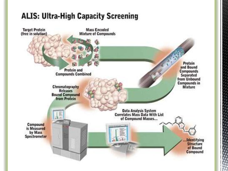 Combinatorial chemistry HTS and its applications in drug discovery